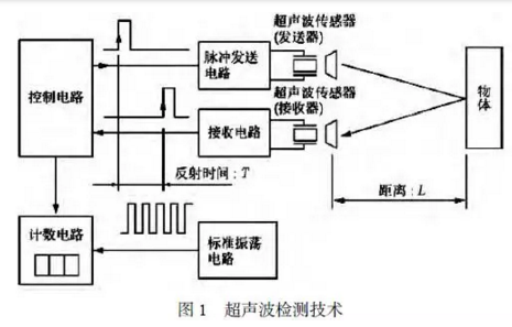 超聲波檢測(cè)技術(shù)