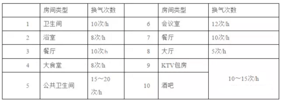 按房間類型換氣次數(shù)計(jì)算