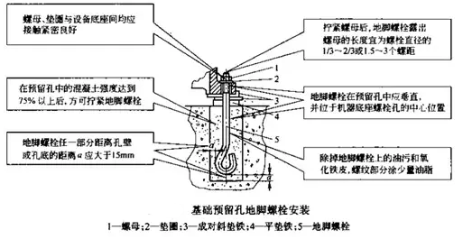 基礎(chǔ)預(yù)留孔地腳螺栓安裝要求圖