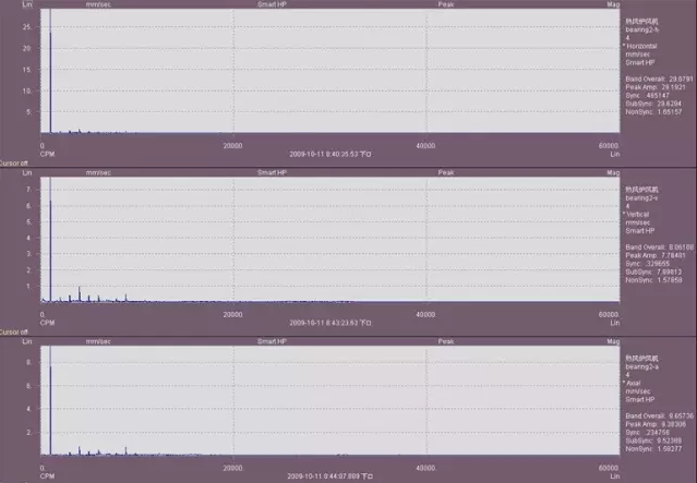 風機前軸承H、V、A三方向速度譜
