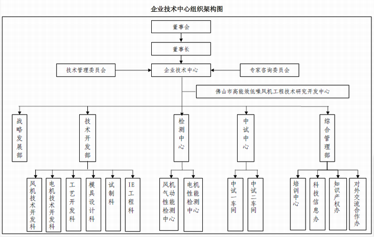 九洲普惠風(fēng)機(jī)企業(yè)技術(shù)中心組織架構(gòu)圖