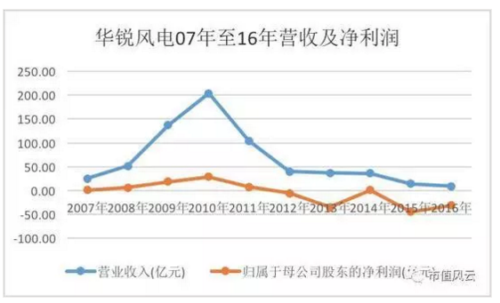 華銳風(fēng)電07年至16年?duì)I收及凈利潤