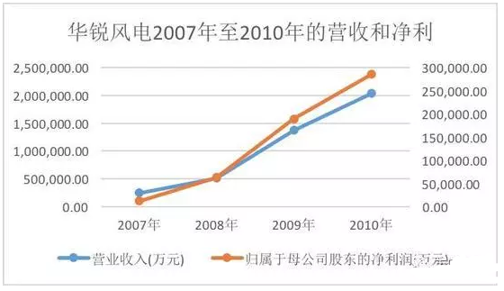 華銳風(fēng)電07年至10年的營收和凈利