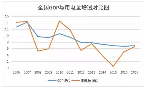 全國GDP與用電量增速對(duì)比圖