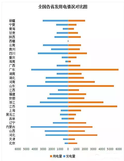 全國分地區(qū)發(fā)用電情況對(duì)比圖