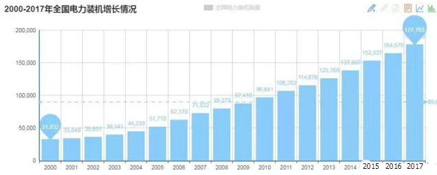 2000-2017全國電力裝機(jī)增長情況