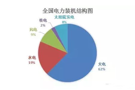 全國火電裝機(jī)結(jié)構(gòu)圖