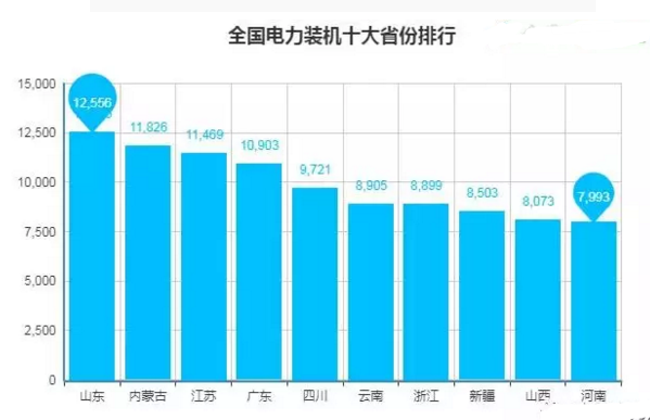 全國電力裝機(jī)十大省份排行