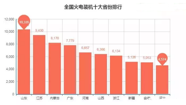 全國十大電力裝機(jī)省份排行