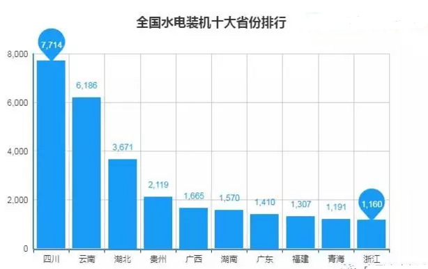 全國十大水電裝機(jī)省份排行