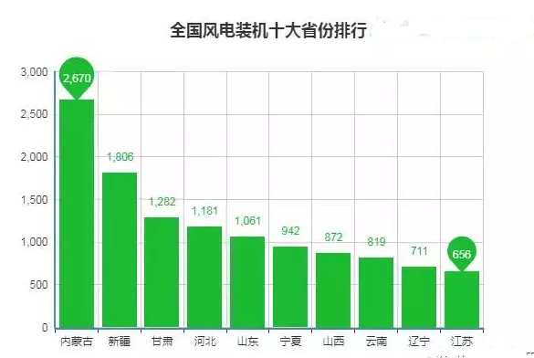 全國十大風(fēng)電裝機(jī)省份排行