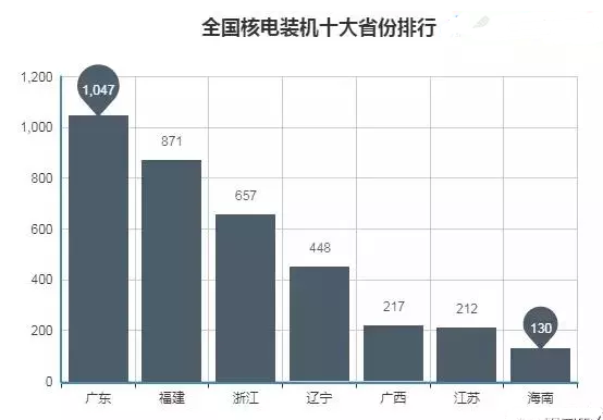 全國七大核電裝機(jī)省份排行