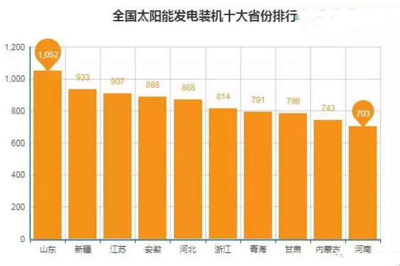 全國十大太陽能發(fā)電裝機(jī)省份排行