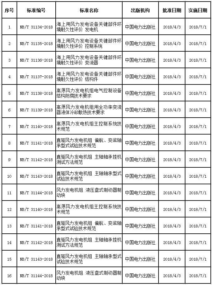 18年風(fēng)電新標(biāo)準(zhǔn)獲批