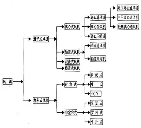 風機的分類