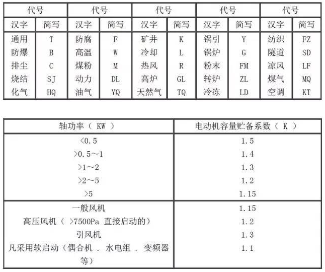 常用風機用途代號