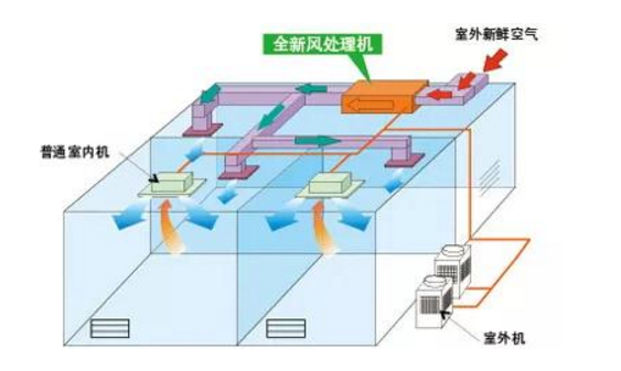 中央空調(diào)“全新風模式”下輸送的都是室外空氣，有效防止不同空間空氣混雜循環(huán)