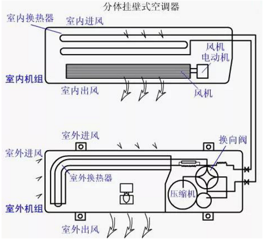 一般家用分體式空調(diào)運行原理示意圖