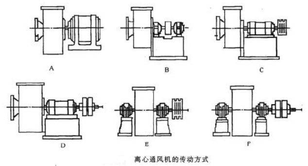 離心通風(fēng)機(jī)的傳動(dòng)方式