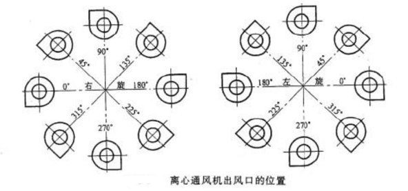 離心通風(fēng)機(jī)出風(fēng)口位置