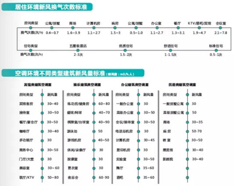 九洲普惠新風(fēng)系統(tǒng)風(fēng)量計(jì)算