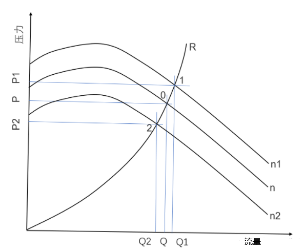 風(fēng)機(jī)的轉(zhuǎn)速越高，風(fēng)機(jī)能提供的壓力和流量越大