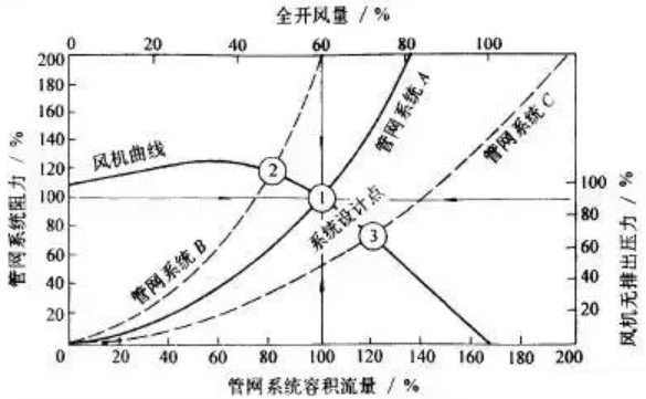 管網(wǎng)系統(tǒng)曲線與風機性能曲線的相互影響