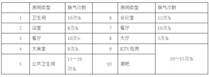 排風(fēng)量計算方式