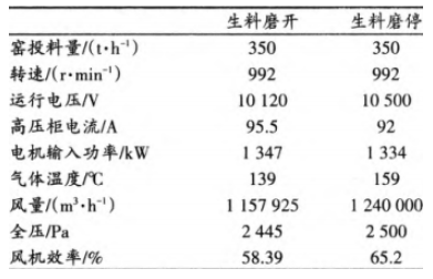 窯尾排風(fēng)機現(xiàn)場性能測試