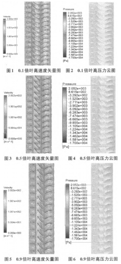 襟翼可調(diào)軸流風(fēng)機進(jìn)行優(yōu)化分析結(jié)果圖