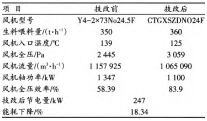 風(fēng)機改造前后運行參數(shù)對比