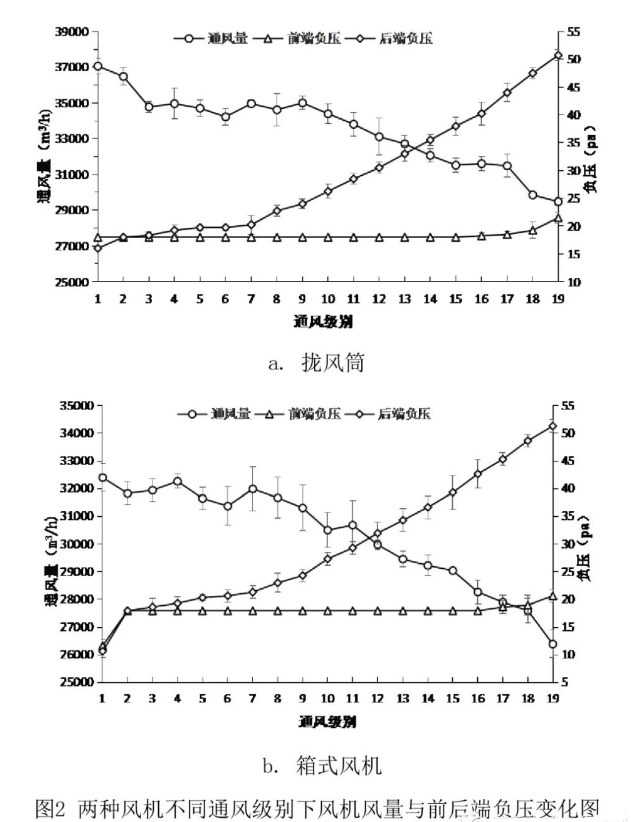 兩種風(fēng)機(jī)不同通風(fēng)級(jí)別風(fēng)量負(fù)壓變化