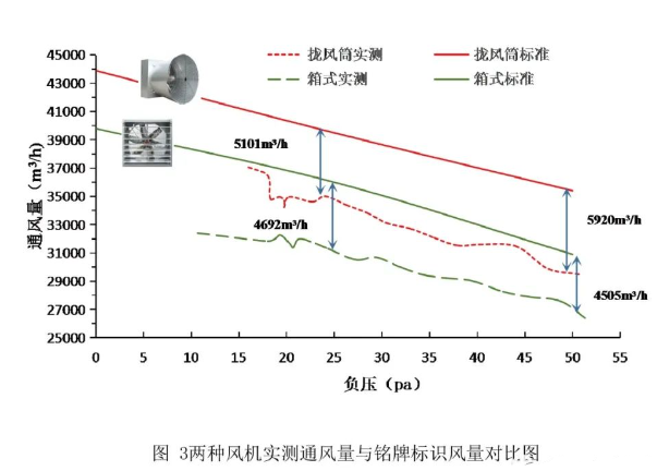 兩種風(fēng)機(jī)實(shí)測(cè)通風(fēng)量和銘牌標(biāo)識(shí)風(fēng)量對(duì)比圖