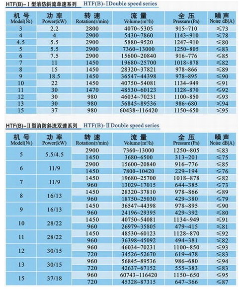 九洲HTF(B)型斜流消防系列風(fēng)機(jī)參數(shù)