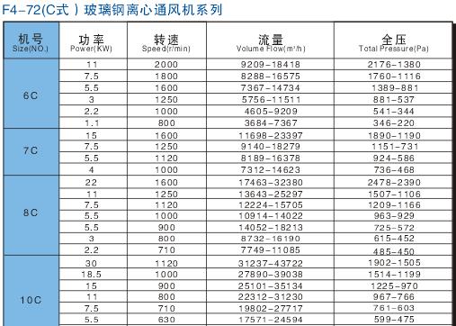 九洲F4-72(C式)玻璃鋼離心通風(fēng)機參數(shù)