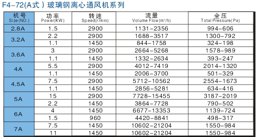 F4-72型A式玻璃鋼離心通風(fēng)機(jī)