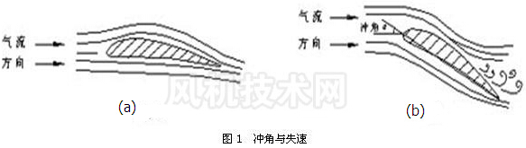 軸流風(fēng)機(jī)的沖角與失速-九洲風(fēng)機(jī)