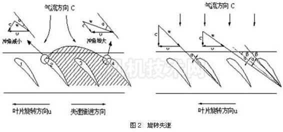 軸流風(fēng)機(jī)的旋轉(zhuǎn)失速-九洲風(fēng)機(jī)