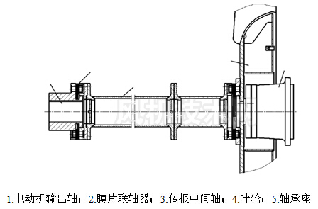 風(fēng)機(jī)轉(zhuǎn)子部分簡(jiǎn)圖-九洲風(fēng)機(jī)