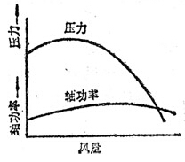 離心鼓風(fēng)機(jī)、后向通風(fēng)機(jī)、機(jī)翼型通風(fēng)機(jī)特性曲線