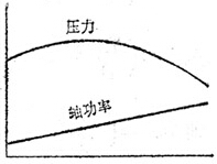 徑向離心通風(fēng)機(jī)特性曲線