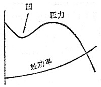 多葉離心通風(fēng)機(jī)特性曲線