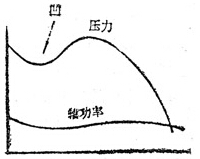 管線軸流風(fēng)機(jī)、葉式軸流風(fēng)機(jī)特性曲線