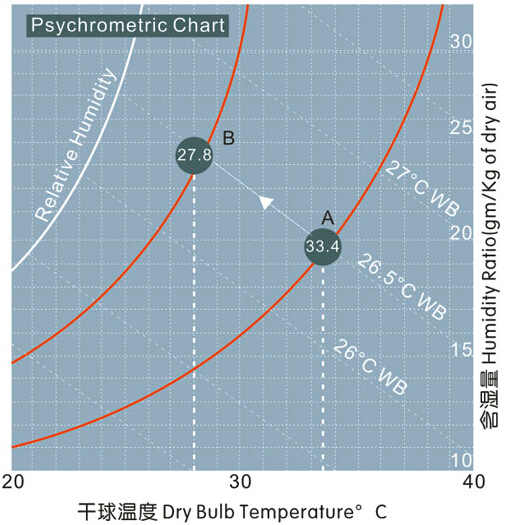 外界的空氣經(jīng)過蒸發(fā)過濾時空氣溫度由點A降至點B現(xiàn)象圖