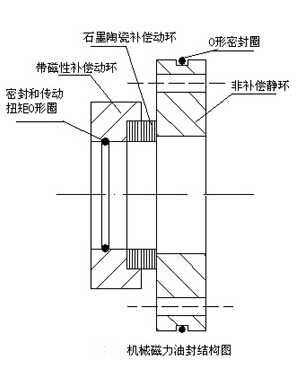 機(jī)械磁力油封的結(jié)構(gòu)圖-九洲風(fēng)機(jī)